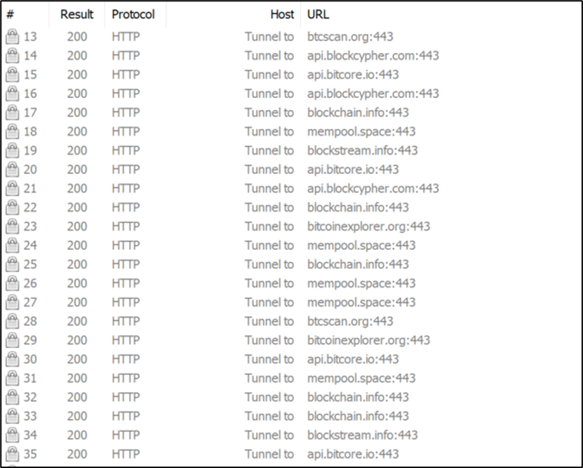 Outbound network connections from the Chrome process originating from the malicious extension