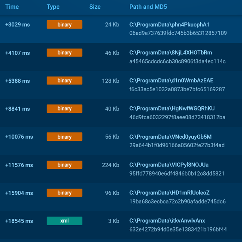 Browser-related files copied to ProgramData (Source: any.run)