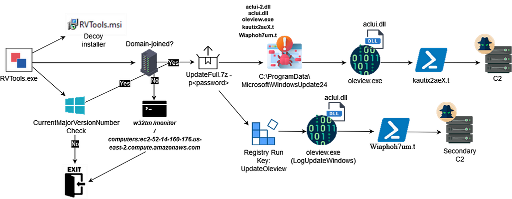 Infection Chain